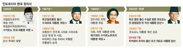 ‘수하르토의 잔재들’이여, 안녕!